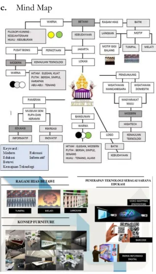Gambar 5 Mindmap Dan Konsep 