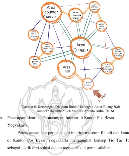 Gambar 6. Keterangan Diagram Buble Hubungan Antar Ruang Hall  (sumber : digambar oleh Mutiara Arbaita Aulia, 2016) 