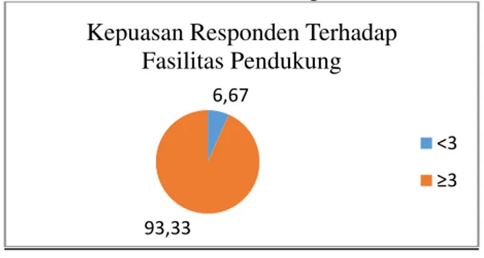 Gambar 3.9 Kepuasan Responden Terhadap  Fasilitas Pendukung 