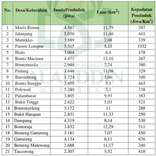 Tabel 4.4 Jumlah Penduduk di Kecamatan Gantarang 
