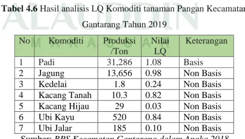Tabel 4.6 Hasil analisis LQ Komoditi tanaman Pangan Kecamatan  Gantarang Tahun 2019  No  Komoditi  Produksi /Ton  Nilai LQ  Keterangan  1  Padi  31,286  1.08  Basis 