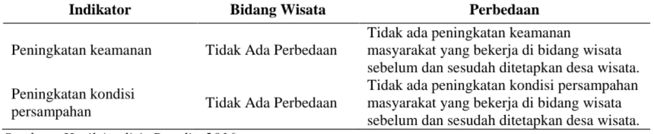 Tabel 4. Analisis Manfaat Desa Wisata Wonolopo 
