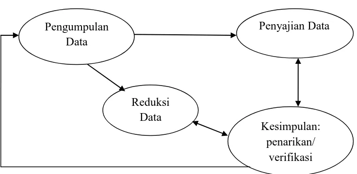 Gambar 3.1 Skema Teknik Analisi Data Kualitatif 