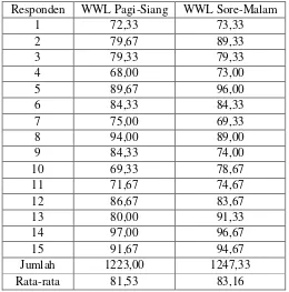 Tabel 4. Rekapitulasi WWL Perjalanan Pagi-Siang dan Sore-Malam 