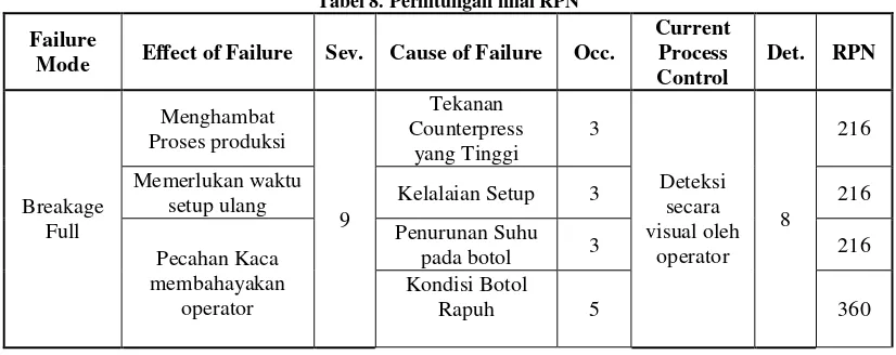Tabel 6. Frekuensi Cause of Failure dan Ranking Occurence Failure Mode 