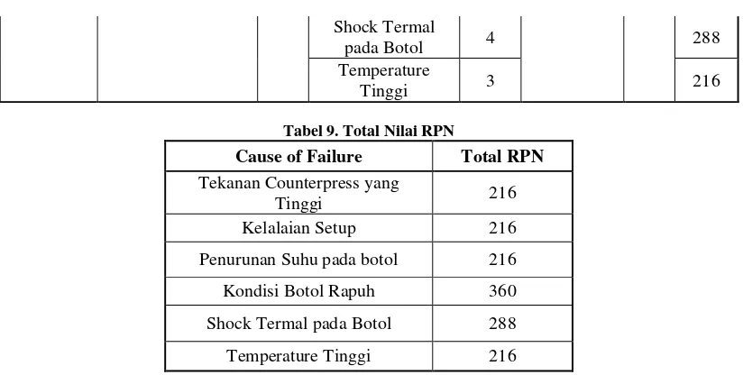 Tabel 9. Total Nilai RPN 