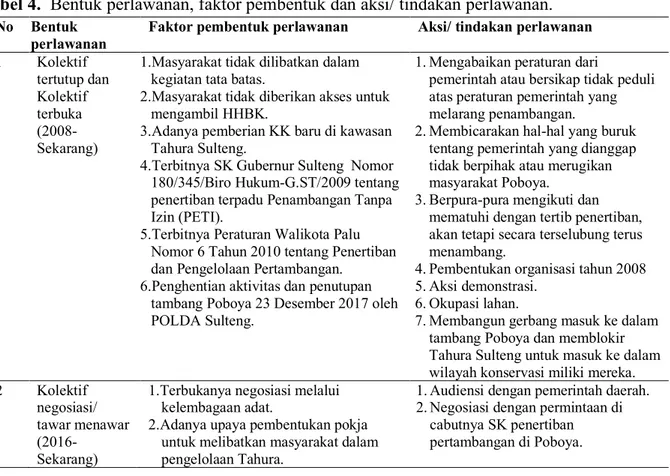 Tabel 4.  Bentuk perlawanan, faktor pembentuk dan aksi/ tindakan perlawanan. 