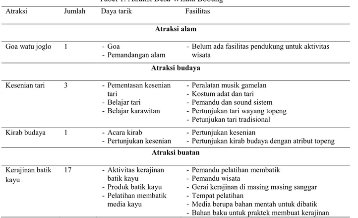 Tabel 1. Atraksi Desa Wisata Bobung 