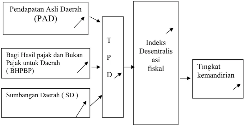 Gambar 2.3. Paradigma Analisis Desentralisasi Fiskal Kabupaten Jombang 
