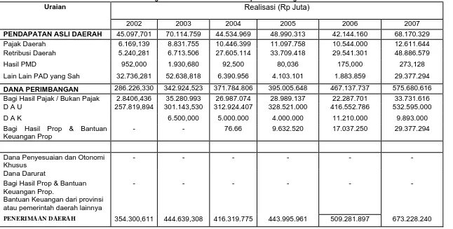 Tabel 1 : Perkembangan Penerimaan Daerah di kabupaten Jombang Tahun 2002-2007 Realisasi (Rp Juta) 