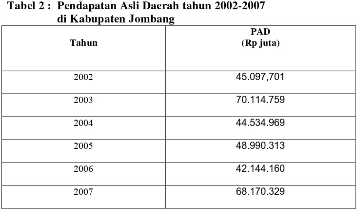 Tabel 2 :  Pendapatan Asli Daerah tahun 2002-2007  
