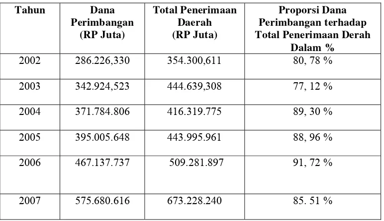 Tabel 3: Data proporsi Dana Perimbangan Terhadap Total Penerimaan Daerah Kabupaten Jombang Tahun 2002-2007 