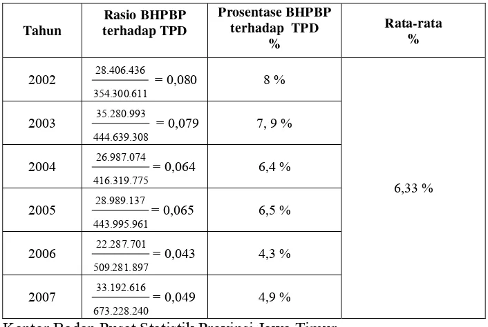Tabel 5 : Rasio Bagi Hasil Pajak dan Bukan Pajak terhadap  Total Penerimaan Daerah di Kabupaten Jombang dari tahun 2002-2007 