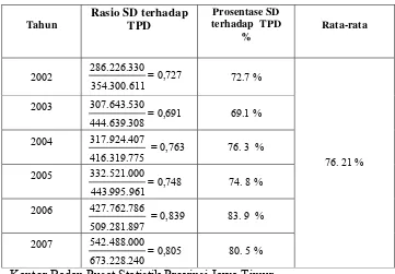 Tabel 6  : Rasio SD (Sumbangan Daerah) Terhadap Total Penerimaan Daerah di Kabupaten Jombang dari tahun 2002-2007 