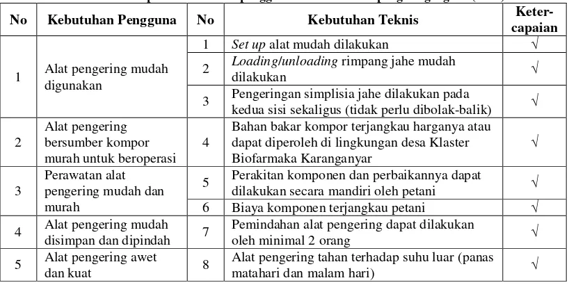 Tabel 1.Ketercapaian kebutuhan pengguna dan teknis alat pengering Agassi (2014) 