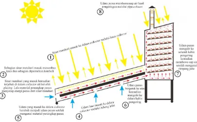 Gambar 2.Mekanisme pengeringan pada saat menggunakan sumber energi panas sinar matahari 