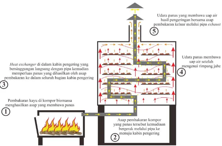 Gambar 3.Mekanisme pengeringan pada saat menggunakan sumber  backup energi panas kompor 