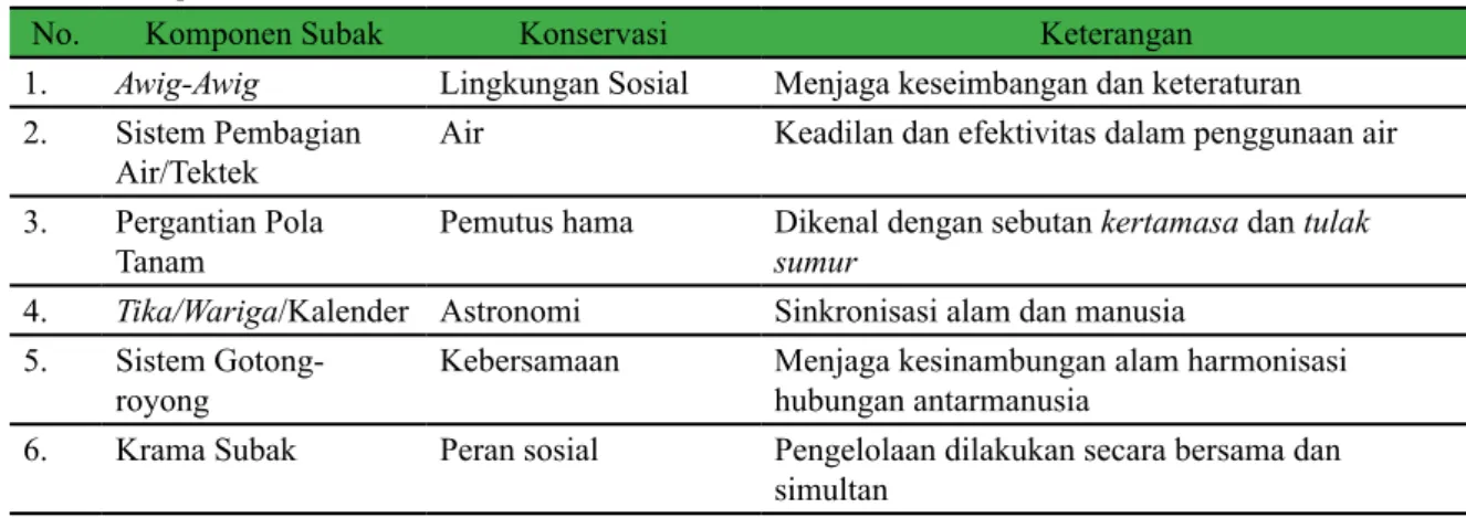 Tabel 3. Komponen Struktur Sosial Kearifan Lokal Peradaban Bali