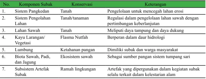 Tabel 4.Komponen Infrastruktur Material Kearifan Lokal Peradaban Bali