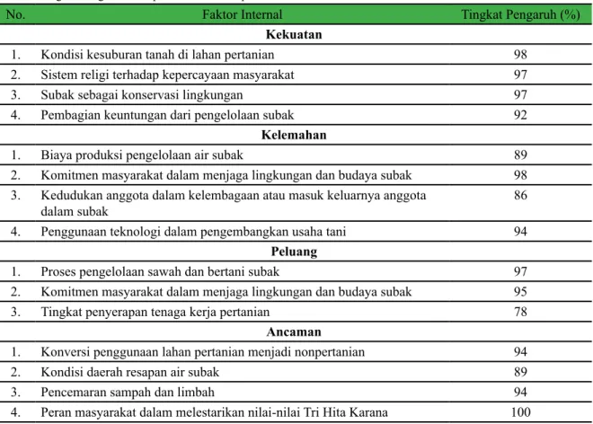 Tabel 6. Tingkat Pengaruh Setiap Attribut Terhadap Peradaban Subak Bali
