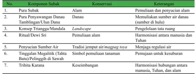 Tabel 2. Komponen Superstruktur Kearifan Lokal Peradaban Bali
