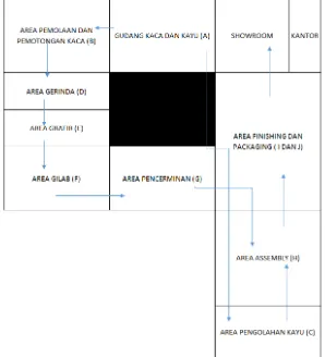 Gambar 4. Activity Relationship Diagram (ARD)  Layout Usulan 1 