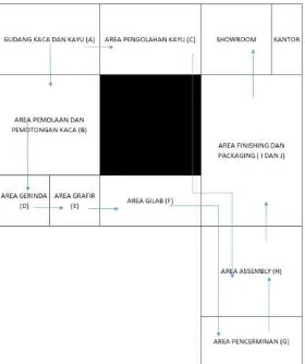 Gambar 6. Activity Relationship Diagram (ARD) Layout Usulan 2 
