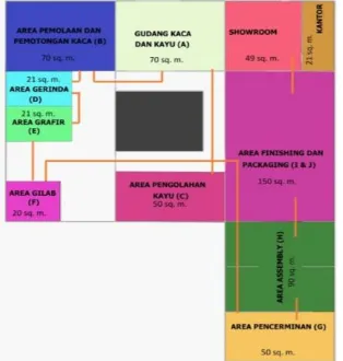 Gambar 9. Area Allocation Diagram (AAD) Layout Usulan 3 