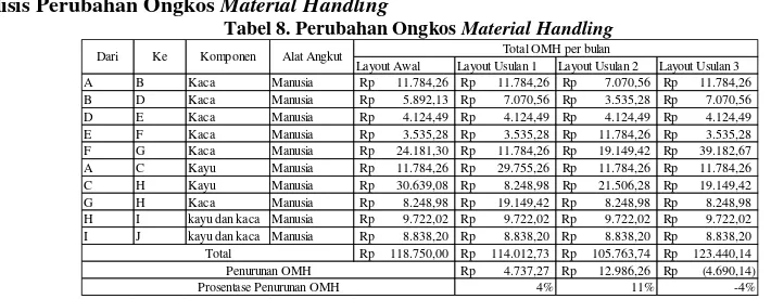 Tabel 8. Perubahan Ongkos Material Handling 