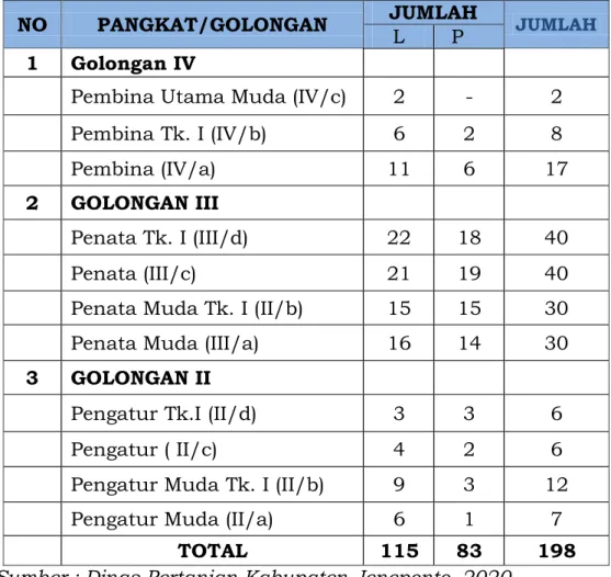 Tabel 1.3.  Jumlah  Pegawai  Dinas  Pertanian  Kabupaten  Jeneponto berdasarkan Tingkat Pendidikan 