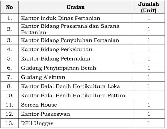 Tabel 1.6.  Asset  Tetap  berwujud  Tidak  Bergerak  Dinas  Pertanian Kabupaten Jeneponto 