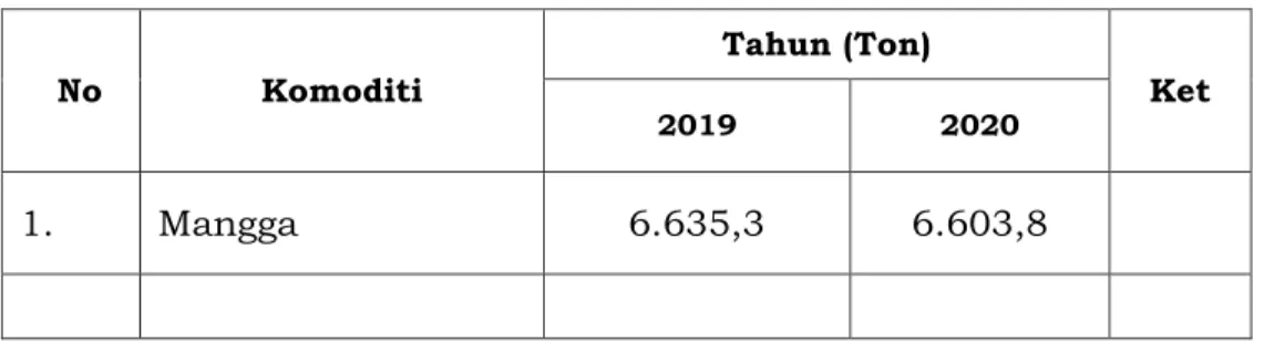Tabel 3.5.  Produksi  Buah-Buahan  Dinas  Pertanian  Kabupaten  Jeneponto  Tahun 2019 – 2020