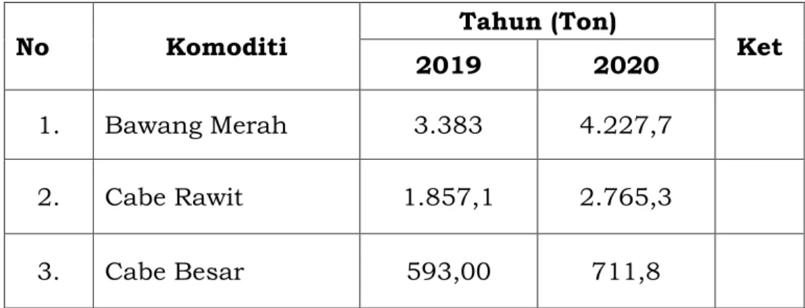 Tabel 3.6.  Produksi  Tanaman  Sayur-Sayuran  Dinas  Pertanian  Kabupaten Jeneponto  Tahun 2019 – 2020