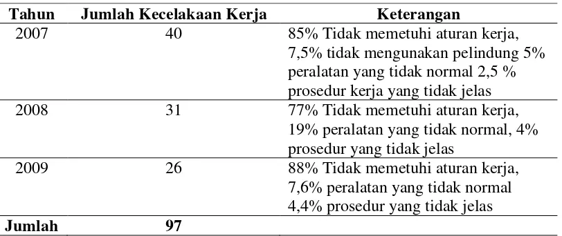 Tabel 1.1. Data Kecelakaan Kerja PT. Inalum Kuala Tanjung 