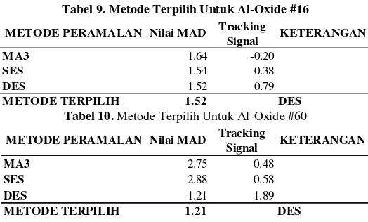 Tabel 9. Metode Terpilih Untuk Al-Oxide #16 