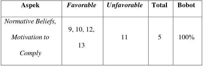 Tabel 4. Blue Print Skala Perceived Behavioral Control 