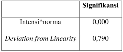 Tabel 10. Hasil Uji Linearitas Perceived Behavioral Control 