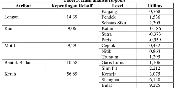 Tabel 2. Hasil orthogonal array 