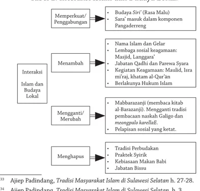 Tabel 1. Interaksi Islam dan Budaya Lokal. 35
