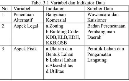 Tabel 3.1 Variabel dan Indikator Data  No  Variabel  Indikator  Sumber Data  1  Penentuan 