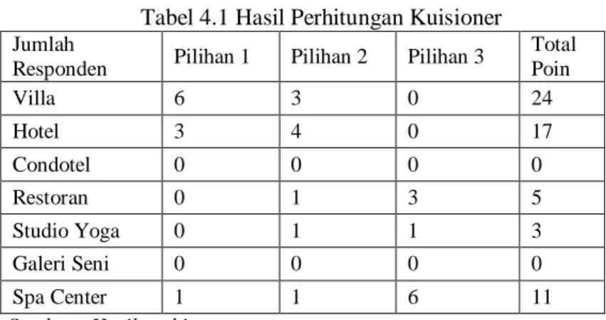 Tabel 4.1 Hasil Perhitungan Kuisioner 