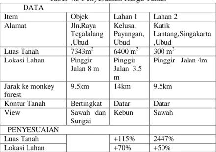 Tabel 4.5 Penyesuaian Harga Tanah 
