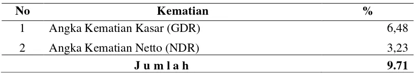 Tabel 4.1. Persentase Kematian Pasien IGD RSUD. dr. Djasamen Saragih Pematangsiantar Berdasarkan Pelayanan Tahun 2008 