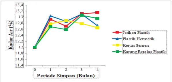 Table 3. Percentage of Moisture Content  of Soybean (Glycine max L. Merr.) seeds with  several types of packaging 