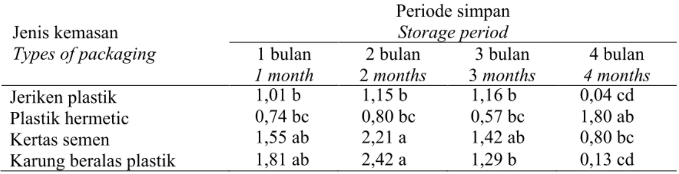 Tabel 5. Berat Kering Kecambah Normal (g) Benih Kedelai (Glycine max L Merr.) dengan  Beberapa Jenis Kemasan 