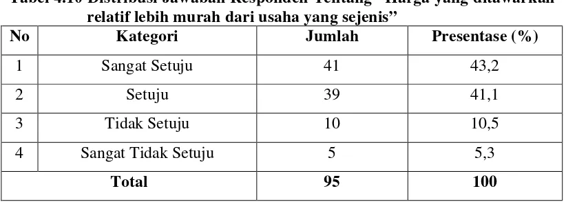 Tabel 4.10 Distribusi Jawaban Responden Tentang “Harga yang ditawarkan 