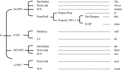 Gambar 1. Diagram Pohon Struktur Kalimat
