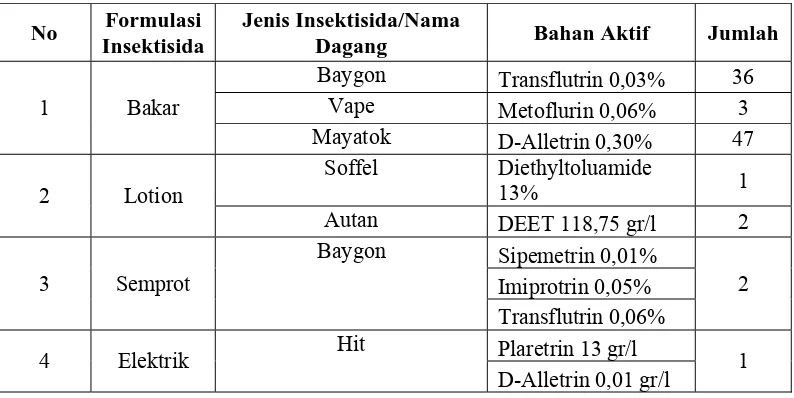 Tabel 4.6. Distribusi Jenis Insektisida yang digunakan Responden di Desa Rantau Panjang Tahun 2010 