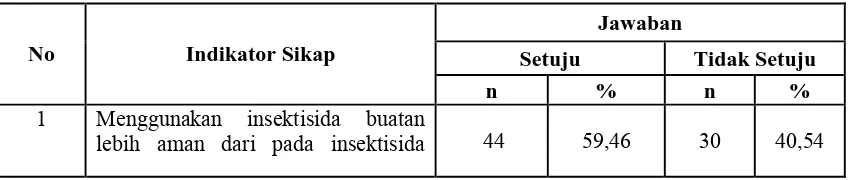 Tabel 4.8. Distribusi Frekuensi Responden Berdasarkan Tingkat Pengetahuan di Desa Rantau Panjang Tahun 2010 