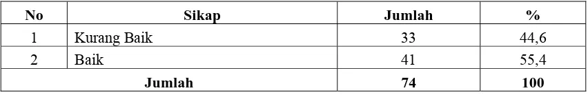 Tabel 4.10. Distribusi Frekuensi Responden Berdasarkan Sikap di Desa Rantau Panjang Tahun 2010 